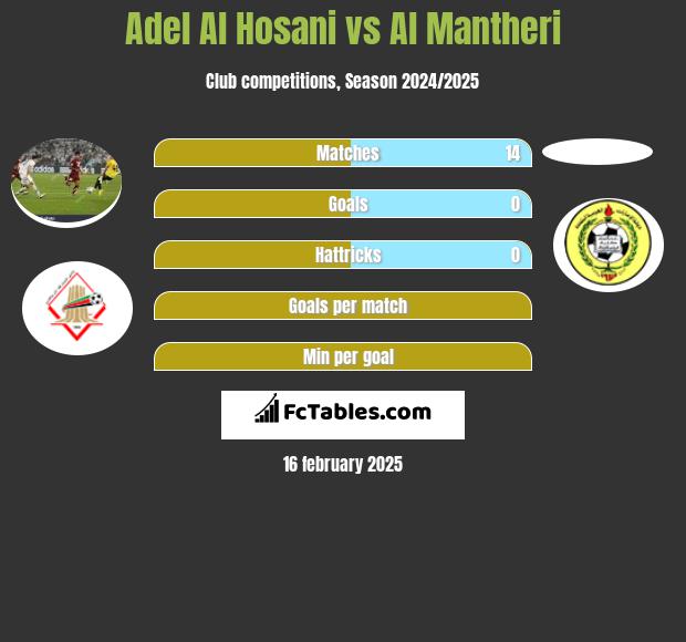 Adel Al Hosani vs Al Mantheri h2h player stats