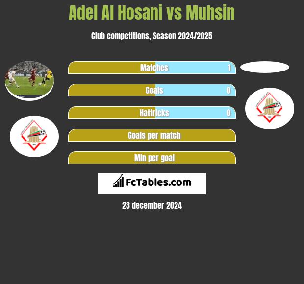 Adel Al Hosani vs Muhsin h2h player stats