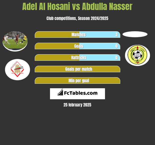 Adel Al Hosani vs Abdulla Nasser h2h player stats