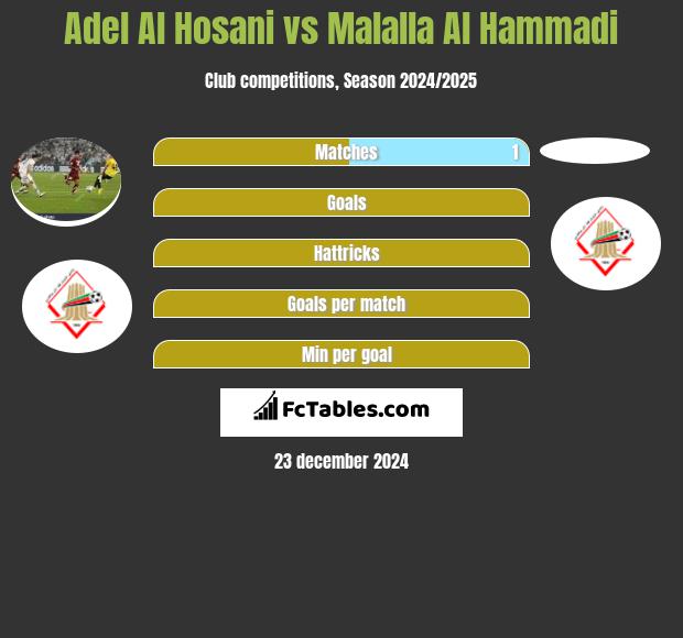 Adel Al Hosani vs Malalla Al Hammadi h2h player stats