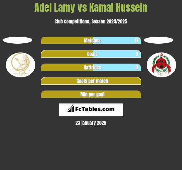 Adel Lamy vs Kamal Hussein h2h player stats