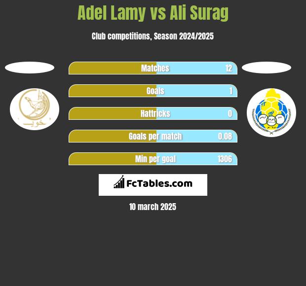 Adel Lamy vs Ali Surag h2h player stats