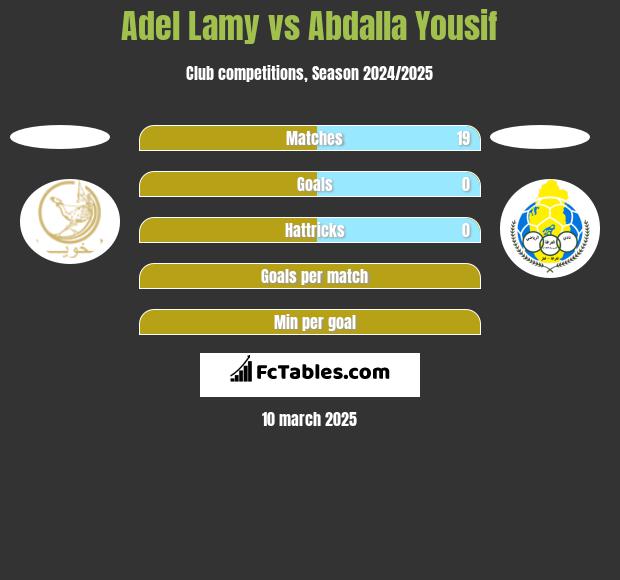 Adel Lamy vs Abdalla Yousif h2h player stats