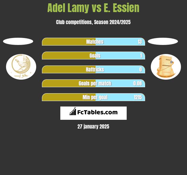 Adel Lamy vs E. Essien h2h player stats