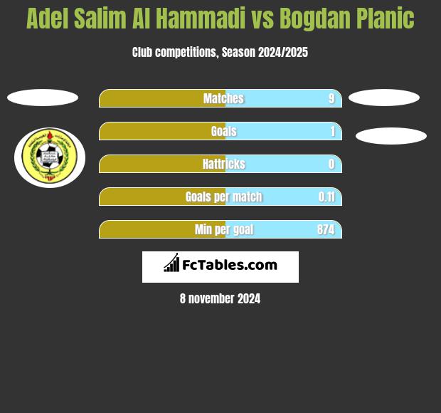 Adel Salim Al Hammadi vs Bogdan Planic h2h player stats