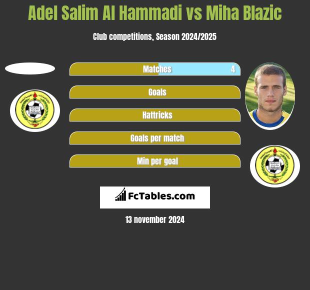 Adel Salim Al Hammadi vs Miha Blazic h2h player stats