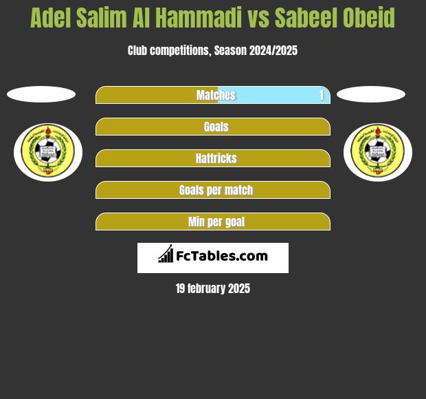 Adel Salim Al Hammadi vs Sabeel Obeid h2h player stats