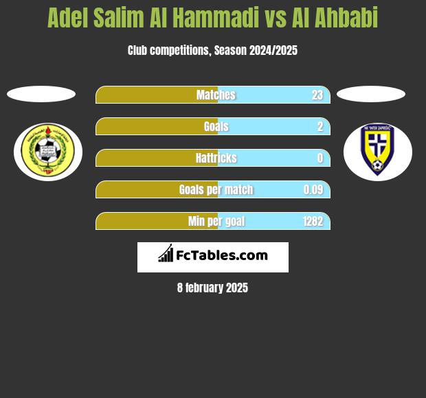 Adel Salim Al Hammadi vs Al Ahbabi h2h player stats