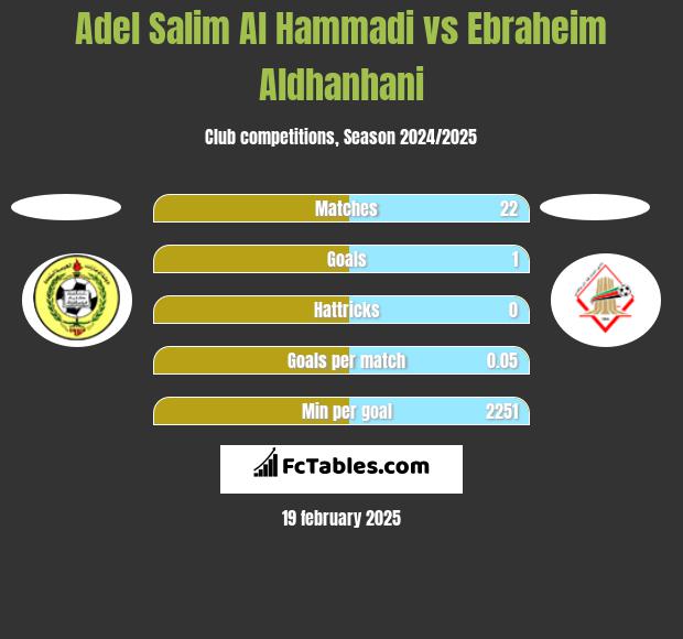 Adel Salim Al Hammadi vs Ebraheim Aldhanhani h2h player stats