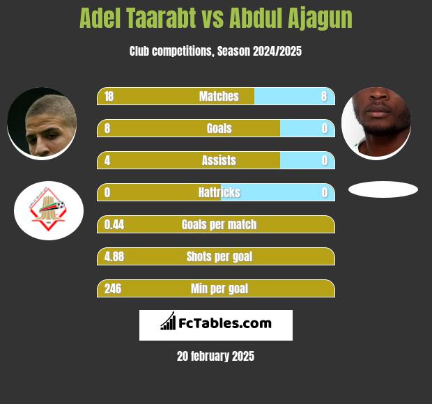 Adel Taarabt vs Abdul Ajagun h2h player stats