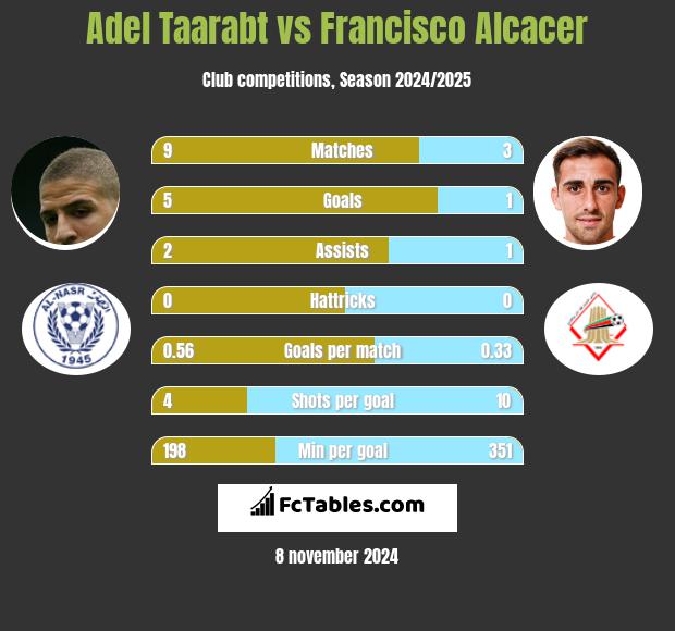 Adel Taarabt vs Francisco Alcacer h2h player stats