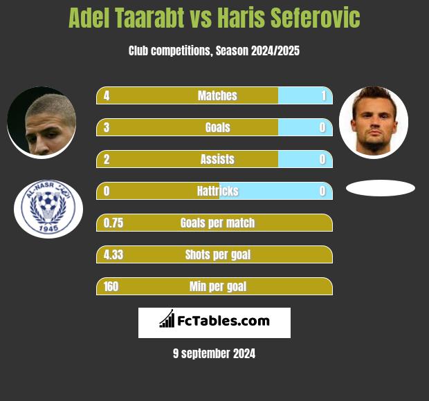 Adel Taarabt vs Haris Seferovic h2h player stats