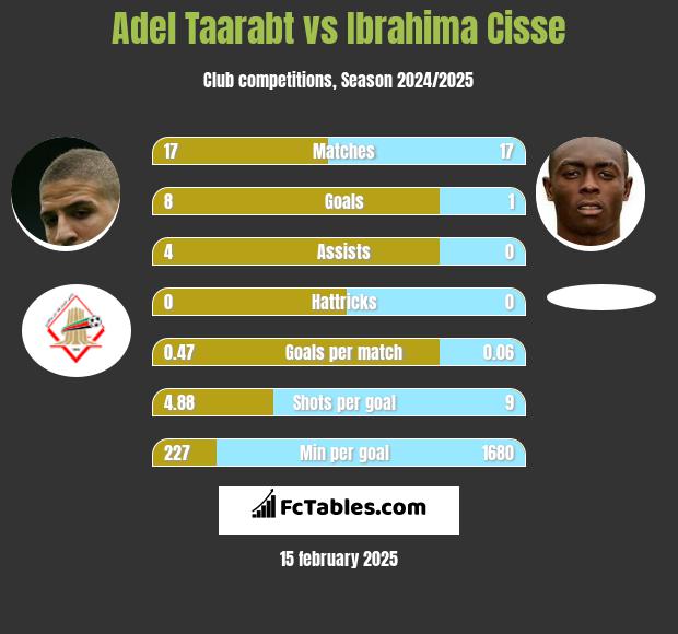 Adel Taarabt vs Ibrahima Cisse h2h player stats