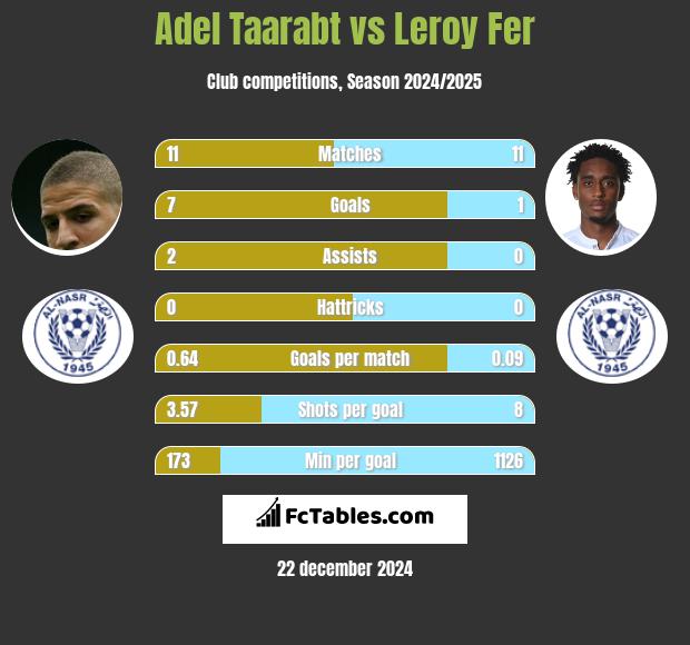 Adel Taarabt vs Leroy Fer h2h player stats