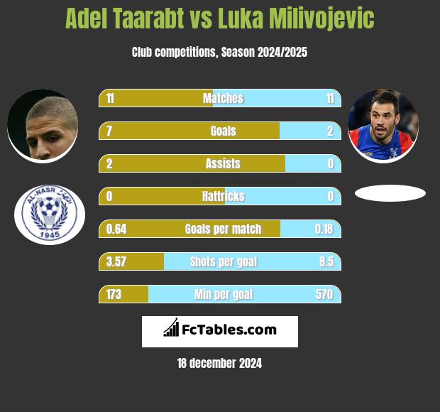 Adel Taarabt vs Luka Milivojević h2h player stats