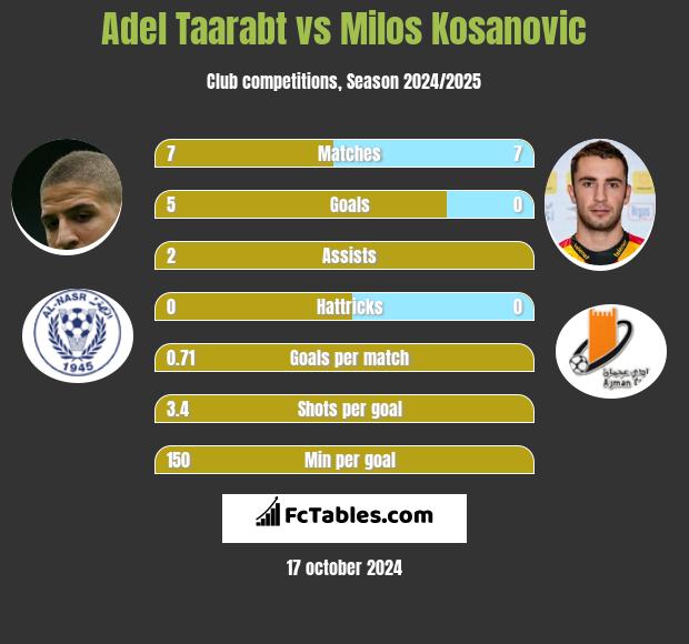 Adel Taarabt vs Milos Kosanovic h2h player stats