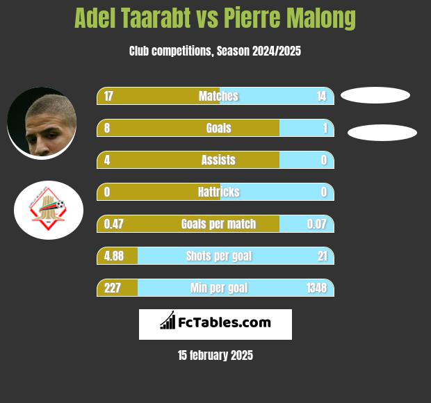 Adel Taarabt vs Pierre Malong h2h player stats