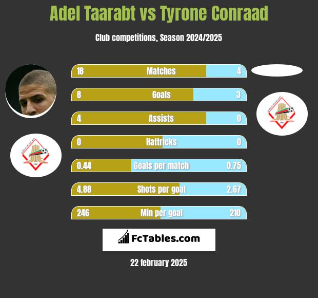 Adel Taarabt vs Tyrone Conraad h2h player stats