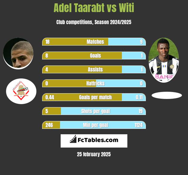 Adel Taarabt vs Witi h2h player stats