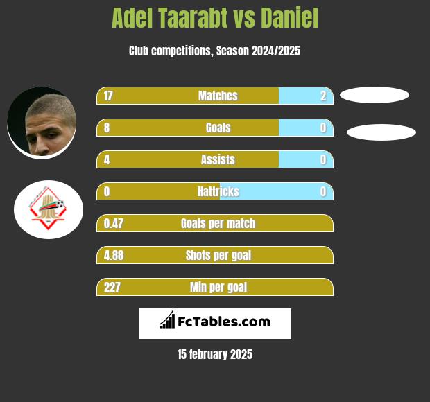 Adel Taarabt vs Daniel h2h player stats