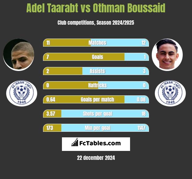 Adel Taarabt vs Othman Boussaid h2h player stats