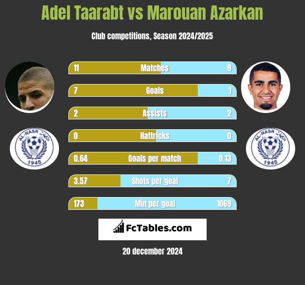 Adel Taarabt vs Marouan Azarkan h2h player stats