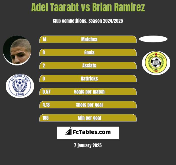 Adel Taarabt vs Brian Ramirez h2h player stats