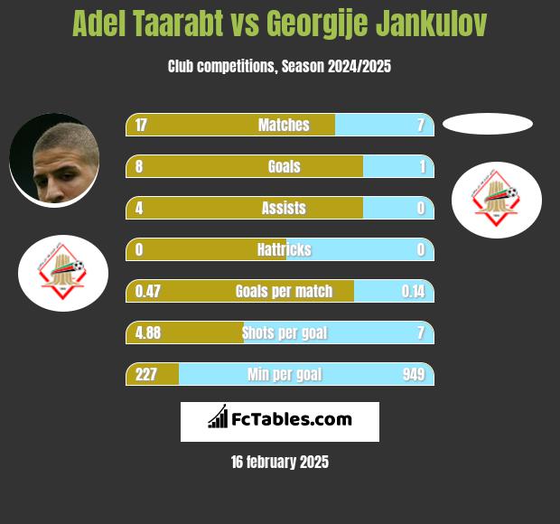 Adel Taarabt vs Georgije Jankulov h2h player stats