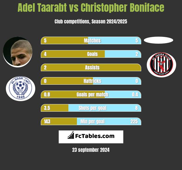 Adel Taarabt vs Christopher Boniface h2h player stats