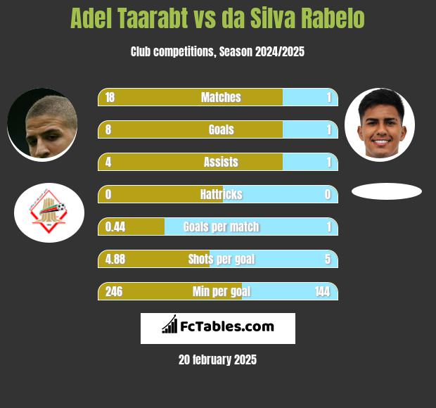 Adel Taarabt vs da Silva Rabelo h2h player stats