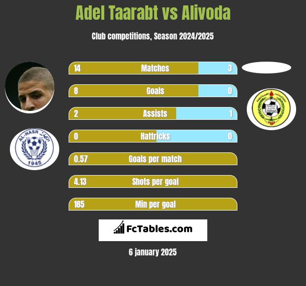 Adel Taarabt vs Alivoda h2h player stats