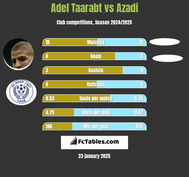 Adel Taarabt vs Azadi h2h player stats