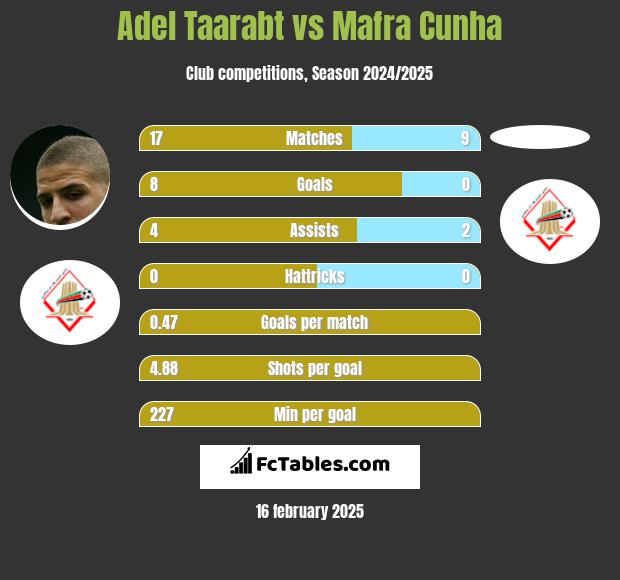 Adel Taarabt vs Mafra Cunha h2h player stats