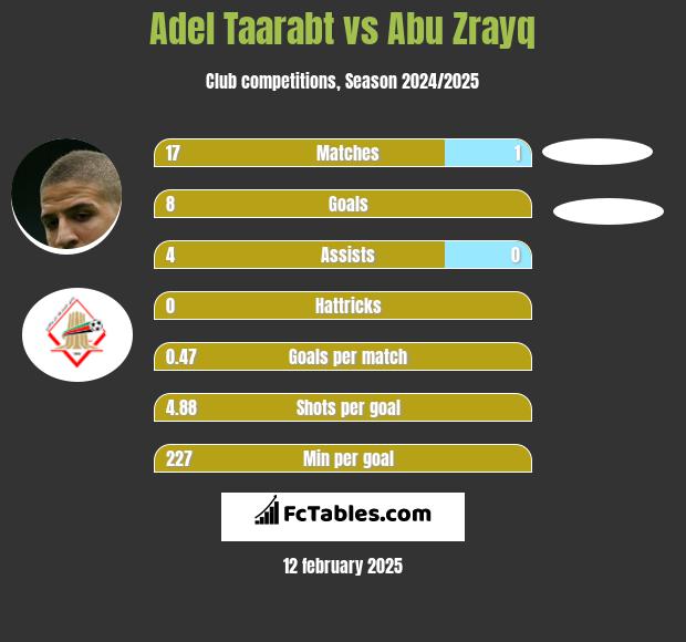 Adel Taarabt vs Abu Zrayq h2h player stats