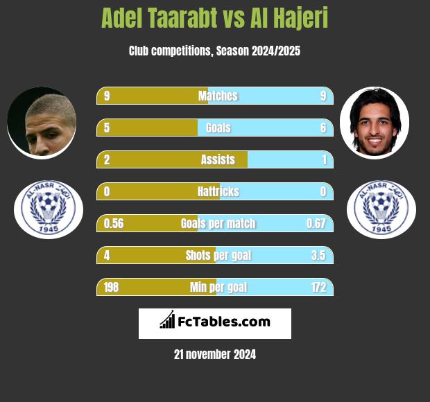 Adel Taarabt vs Al Hajeri h2h player stats