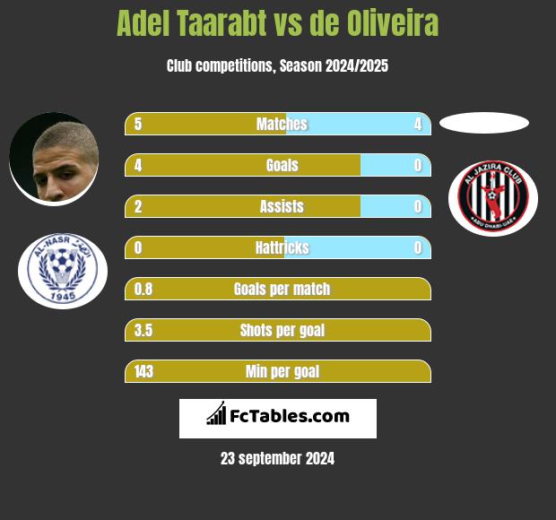 Adel Taarabt vs de Oliveira h2h player stats