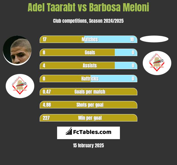 Adel Taarabt vs Barbosa Meloni h2h player stats