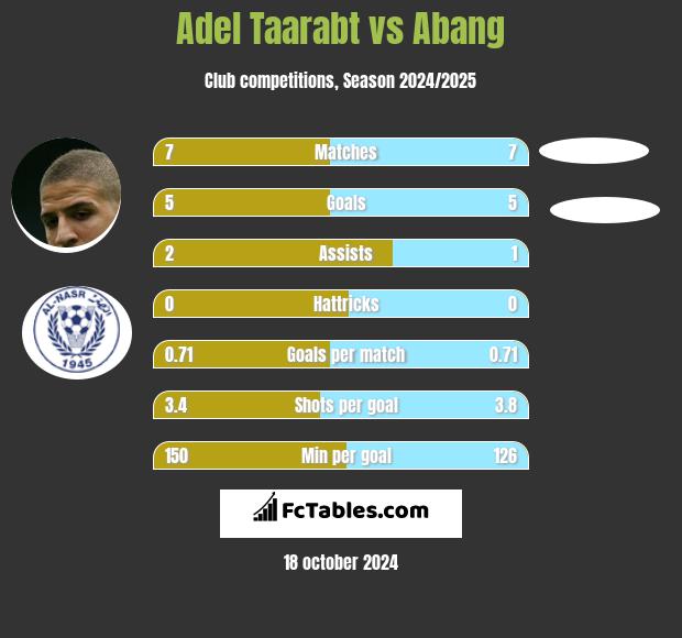 Adel Taarabt vs Abang h2h player stats