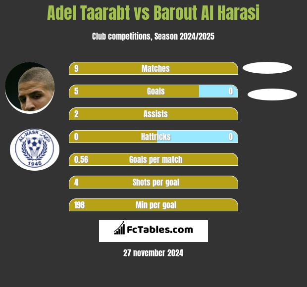 Adel Taarabt vs Barout Al Harasi h2h player stats