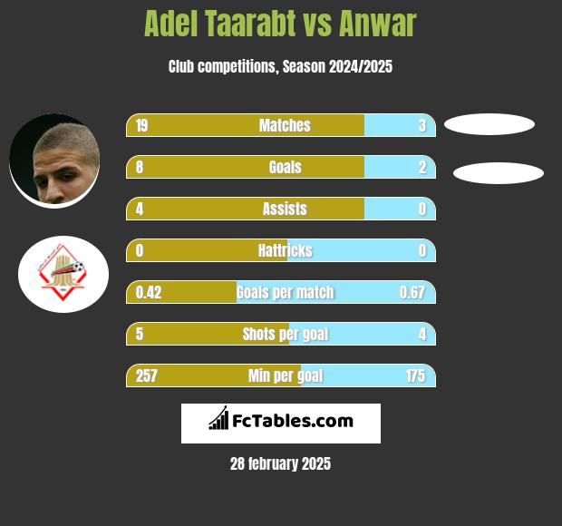 Adel Taarabt vs Anwar h2h player stats