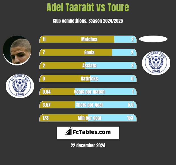 Adel Taarabt vs Toure h2h player stats