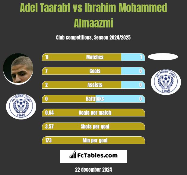 Adel Taarabt vs Ibrahim Mohammed Almaazmi h2h player stats