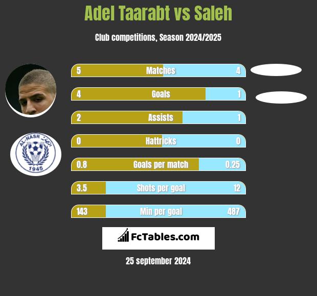 Adel Taarabt vs Saleh h2h player stats