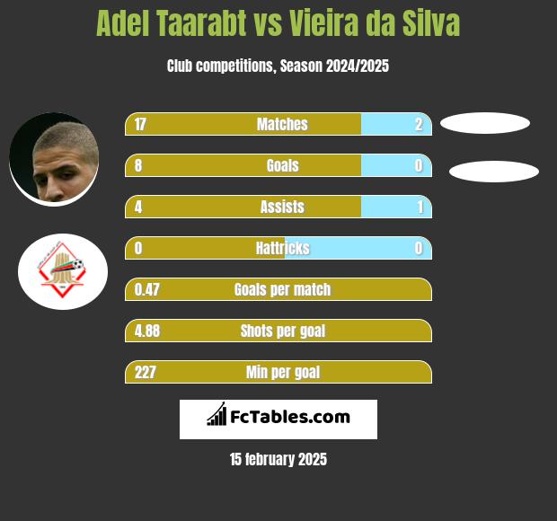 Adel Taarabt vs Vieira da Silva h2h player stats