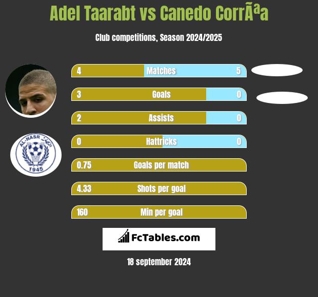 Adel Taarabt vs Canedo CorrÃªa h2h player stats