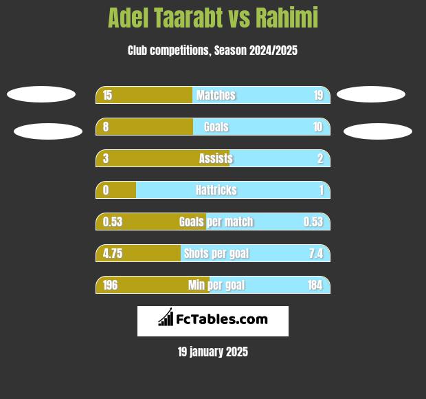 Adel Taarabt vs Rahimi h2h player stats