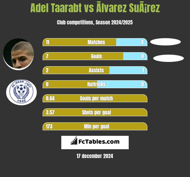 Adel Taarabt vs Ãlvarez SuÃ¡rez h2h player stats