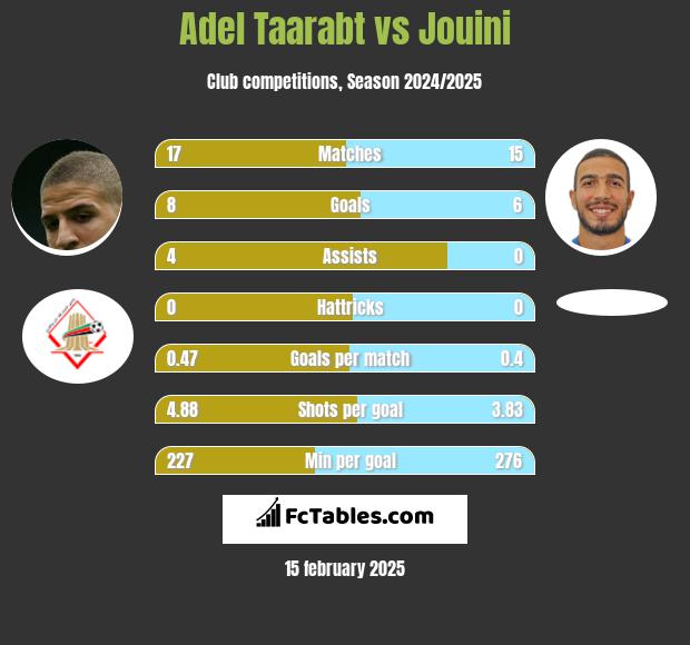 Adel Taarabt vs Jouini h2h player stats