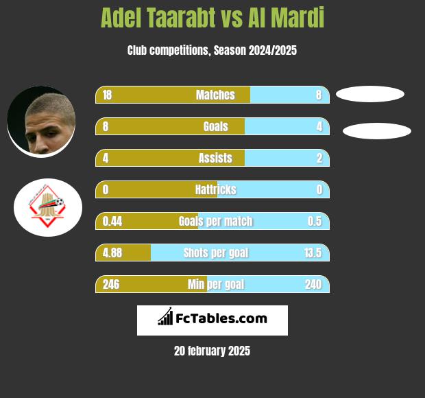 Adel Taarabt vs Al Mardi h2h player stats