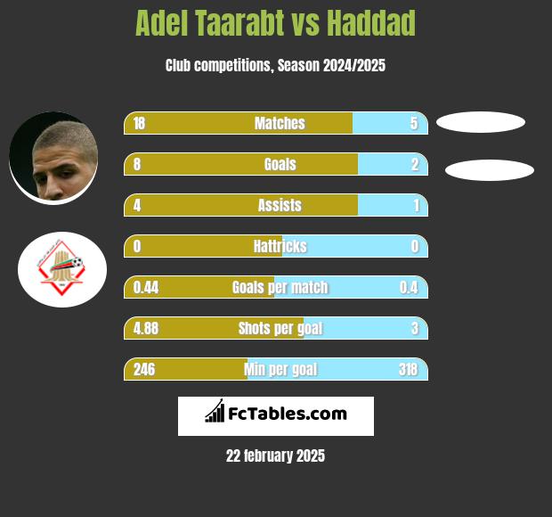 Adel Taarabt vs Haddad h2h player stats